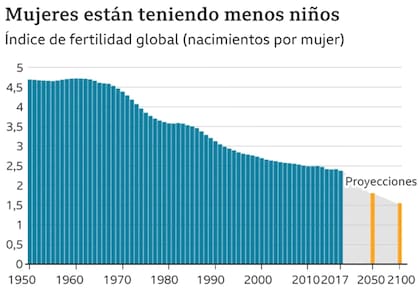 La tasa de natalidad lleva varias décadas en caída libre y las proyecciones no son positivas