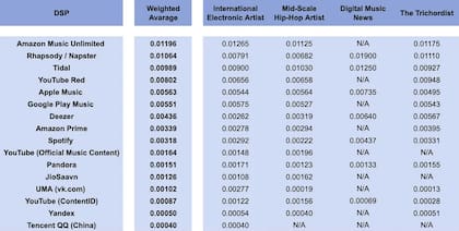 La tasa de pago promedio de cada plataforma de streaming en dólares.
Fuente: Digital Music News, The Trichordist, Soundcharts