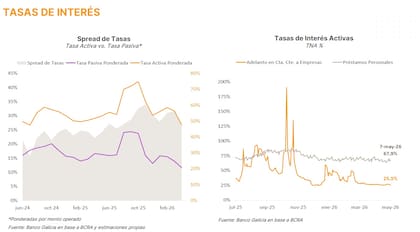 La tasa de préstamos personales promedió 68,3% en los primeros días hábiles de mayo, prácticamente el mismo nivel que en enero y febrero, cuando la tasa overnight operaba con altísima volatilidad; la baja de encajes no alcanzó para moverla