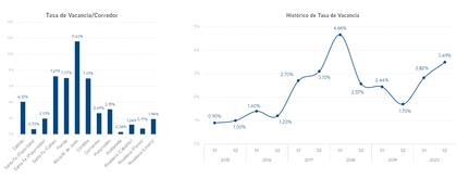 La tasa de vacancia se ubicó en 3,49%, lo que significó un crecimiento de 1,79 puntos porcentuales interanual.