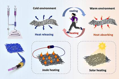 La tela que se adapta a la temperatura