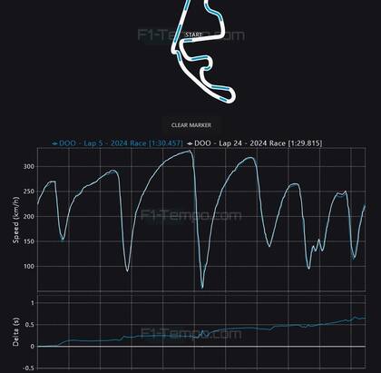 La telemetría es una herramienta fundamental para conocer el comportamiento del auto en la pista y también la conducción del piloto; Doohan generará datos en la pista, y Colapinto, en el simulador.