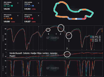 La telemetría que compara a varios pilotos tras el GP de Australia