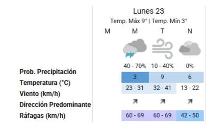 La temperatura para la Ciudad este lunes 23 de junio
