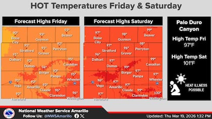 La tendencia al calentamiento continúa, con temperaturas que alcanzarán los 90°F (32°C) en general el viernes y el sábado