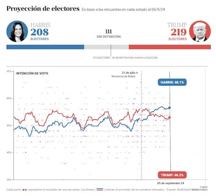 La tendencia de la intención de voto de Kamala Harris y Donald Trump, según las últimas encuestas