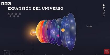 La teoría del Big Bang propone que el universo se expande (Crédito: Captura de video/BBC Mundo)