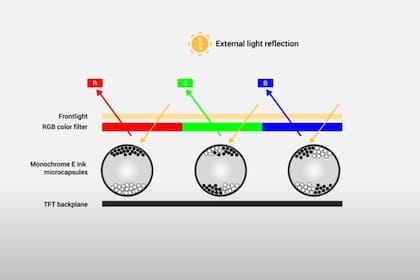 La tinda electrónica funciona con unas cápsulas blancas o negras que se mueven por una descarga eléctrica; un filtro de luz permite agregarle colores
