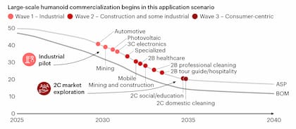La trayectoria de la adopción de robots humanoides: según la compañía, durante la próxima década, los robots humanoides pasarán de una etapa temprana de exploración comercial a una aplicación gradual y a gran escala en muchas industrias