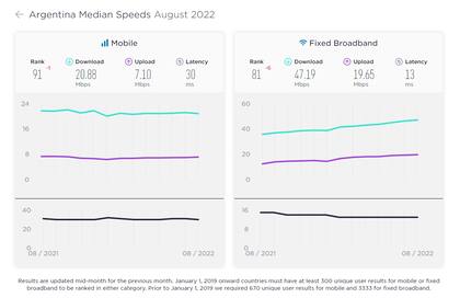 La ubicación de la Argentina en el ranking global de velocidad de internet elaborado por Ookla, la firma detrás de Speedtest