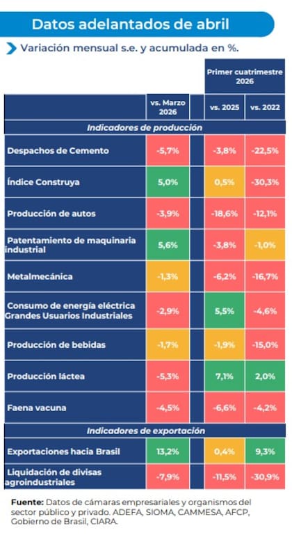 La UIA anticipó una caída en la actividad industrial durante abril.