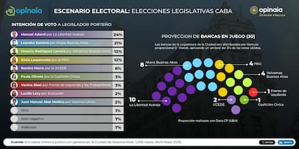 La última encuesta de Opinaia