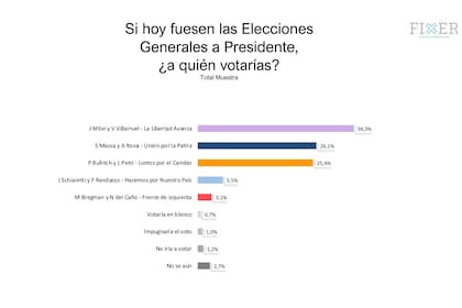 La última encuesta de Fixer