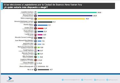 La última encuesta de Proyección