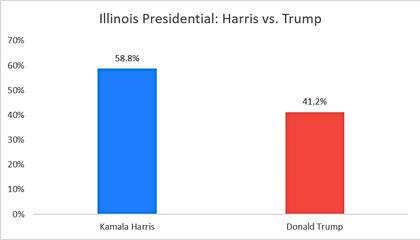 La última encuesta de ActiVote muestra que la vicepresidenta supera a Trump por un 17,6%