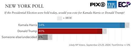 La última encuesta de Emerson College, en Nueva York, revela que el 54% de los votantes apoya a Kamala Harris