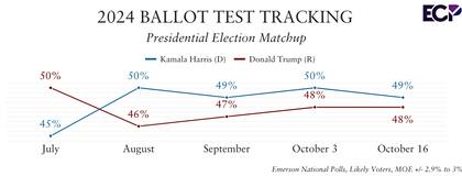 La última encuesta de Emerson College Polling favorece a la demócrata