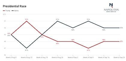 La última encuesta de Napolitan News muestra que Kamala Harris tiene un 50% de los votos a favor frente al 48% de Donald Trump