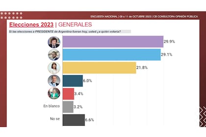 La última encuesta nacional de CB Consultores