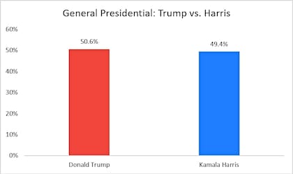 La última encuesta presidencial de ActiVote muestra a Donald Trump con más del 50% de la preferencia entre los posibles votantes