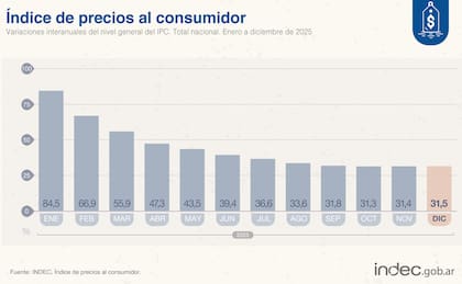 La última publicación del Indec