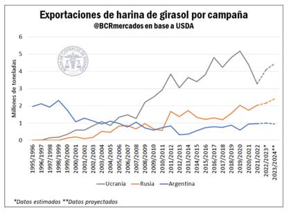 La Unión Europea muestra un descenso en el nivel de importaciones de harina de soja, mientras China demanda campaña tras campaña más harina de girasol