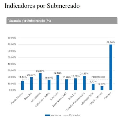 La vacancia en oficinas clase A en Palermo alcanza el 69,74% debido a la incorporación de 42.000 m2