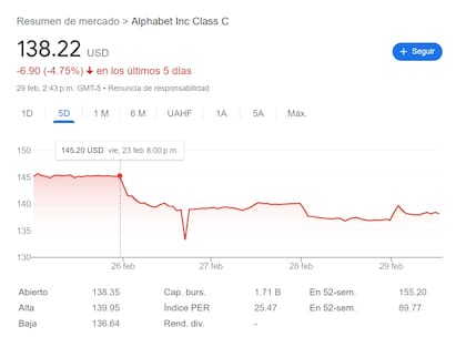 La valuación bursátil de Google se redujo en 90.000 millones de dólares en unos pocos días tras conocerse el mal funcionamiento de su chatbot Gemini