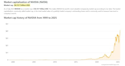 La valuación de Nvidia en los últimos 25 años; la compañía fue fundada en 1993 y hoy vale 4,15 billones de dólares (es decir, millones de millones, o trillones estadounidenses)