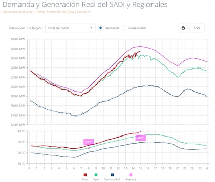 La variable roja muestra el consumo eléctrico de la jornada comparado con ayer en el Sistema Argentino de Interconexión (SADI) (Fuente: Cammesa)
