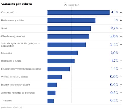 La variación de la inflación por rubros en el mes de mayo