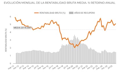 La variación de la renta anual bruta que deja el negocio de alquilar un departamento