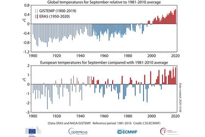 La variación de temperaturas en el mundo, y en particular en Europa, respecto del promedio, hecho en base a las últimas décadas del siglo XX