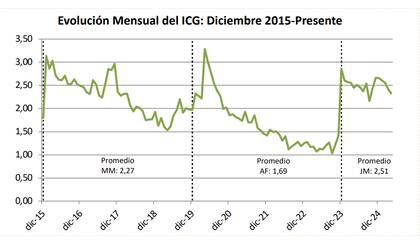 La variación del ICG desde 2015