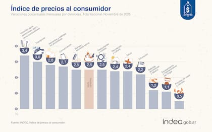 La variación del IPC de noviembre, rubro por rubro