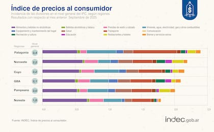 La variación del IPC durante septiembre en las diferentes regiones de la Argentina