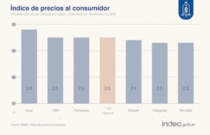 La variación del IPC, por regiones