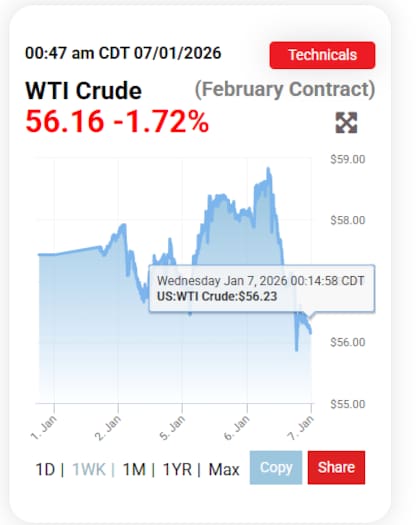 La variación del precio del WTI Crude en la última semana