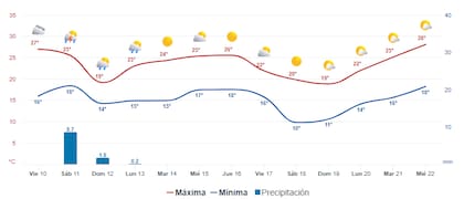 La variación del tiempo para la próxima semana en la región del AMBA