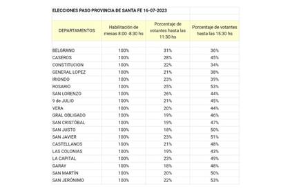 La variación en el porcentaje de votantes durante las PASO en Santa Fe