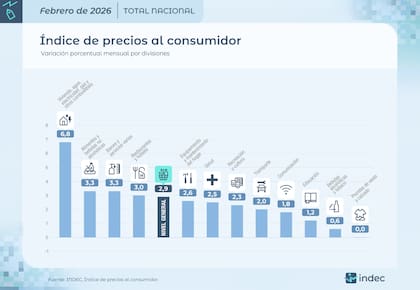 La variación por divisiones