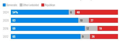 La ventaja de los demócratas sobre los republicanos en el segmento latino es la más baja de los últimos 12 años