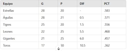 La verdadera emoción se centra en la última plaza disponible para la postemporada, disputada entre los Leones del Escogido y los Gigantes del Cibao (Tabla de posiciones a falta de los encuentros de hoy, 23 de diciembre)