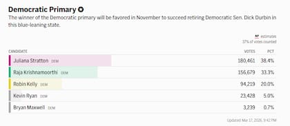 La vicegobernadora de Illinois lidera las internas demócratas con un 38,4%