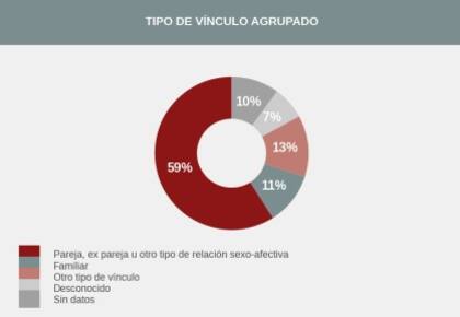 La violencia contra las mujeres en la Argentina sigue exponiendo una constancia preocupante