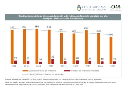 La violencia contra las mujeres en la Argentina sigue exponiendo una constancia preocupante