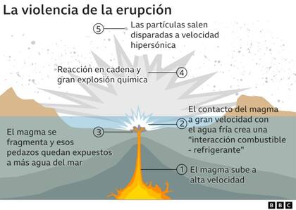 La violencia de la erupción