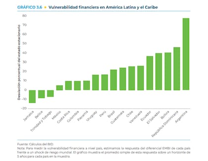La "vulnerabilidad financiera" de los países de América Latina y el Caribe, según el BID