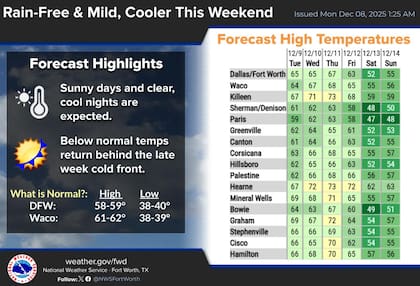 La zona de Dallas-Fort Worth experimentará la fase más templada del período entre el miércoles y el jueves