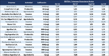 Elaborado por Agrifex S.A.S. en base a informe de FIX SCR